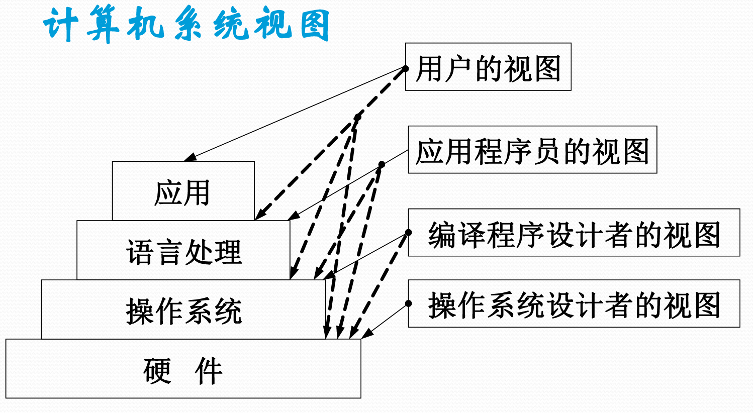 操作系统-概览、处理器管理、进程管理