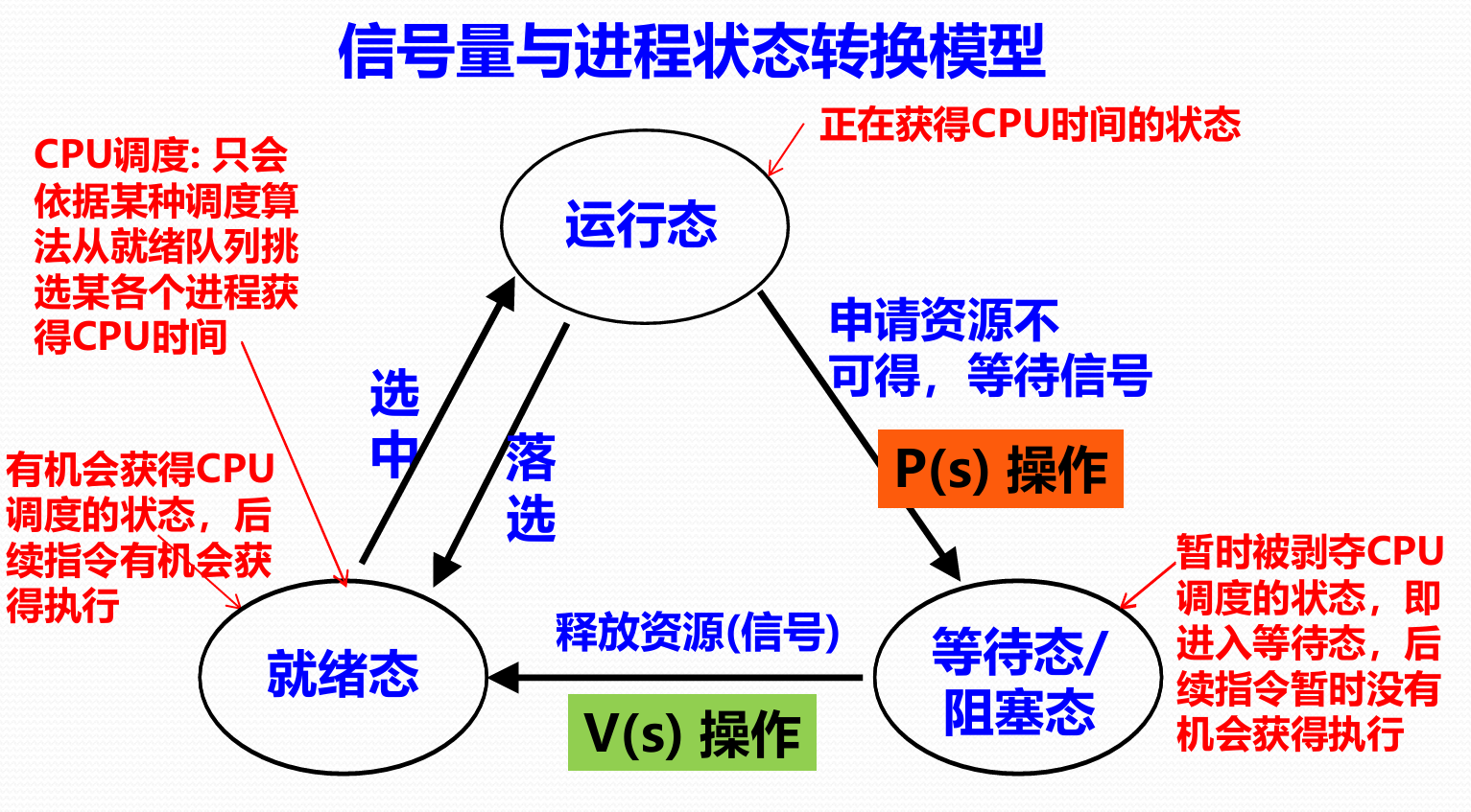 操作系统-并发程序设计