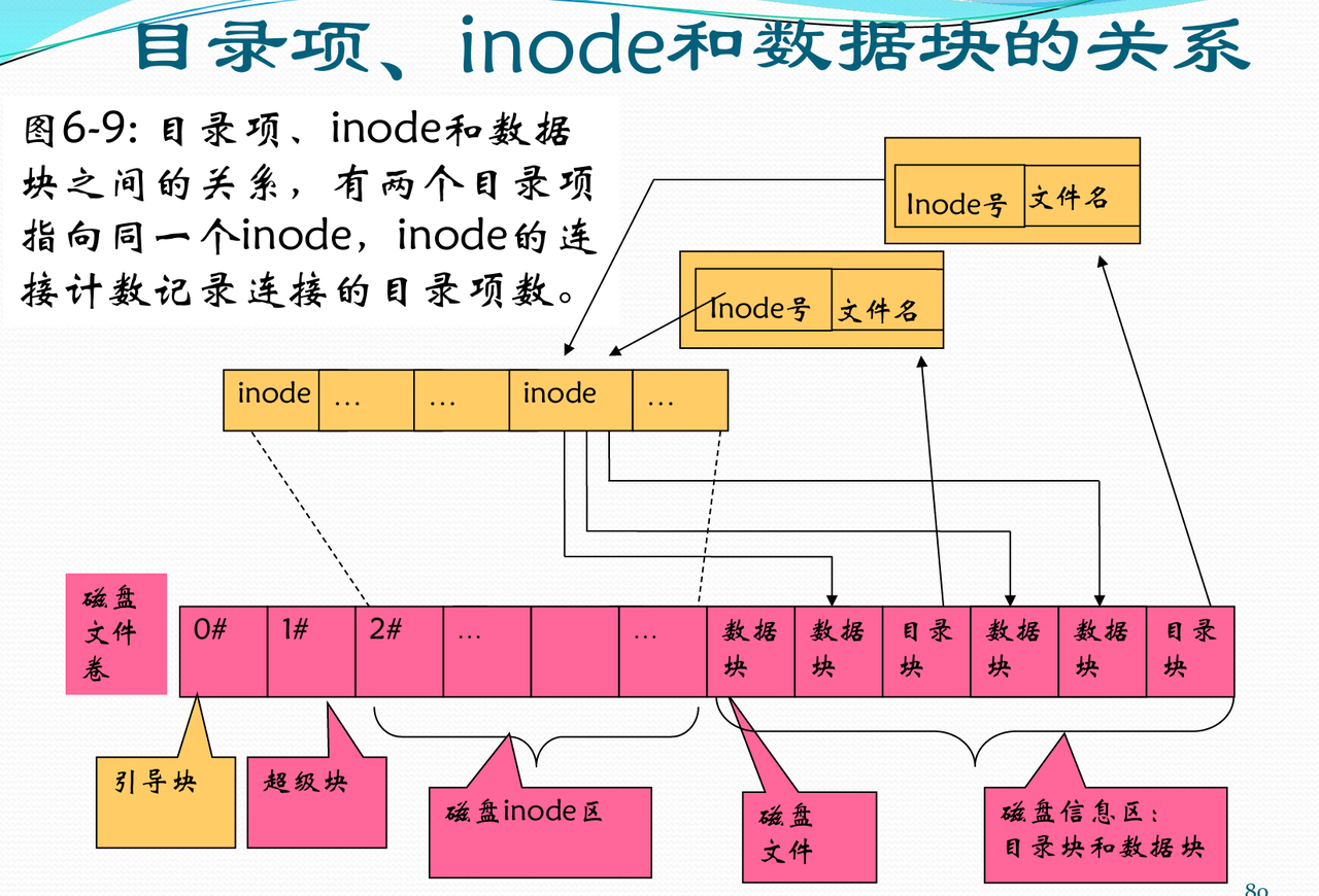 操作系统-设备管理、文件管理