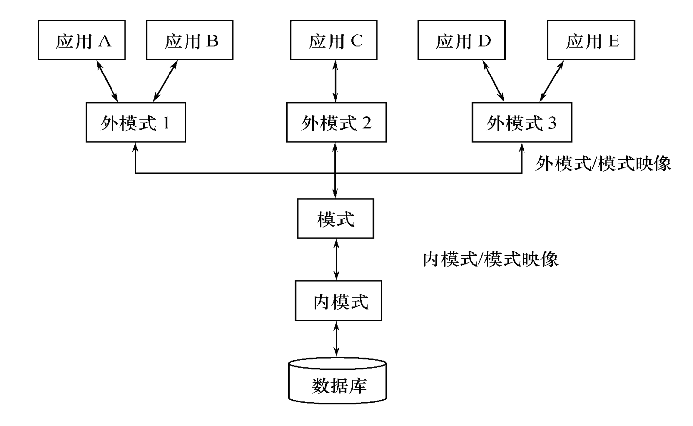 数据管理基础