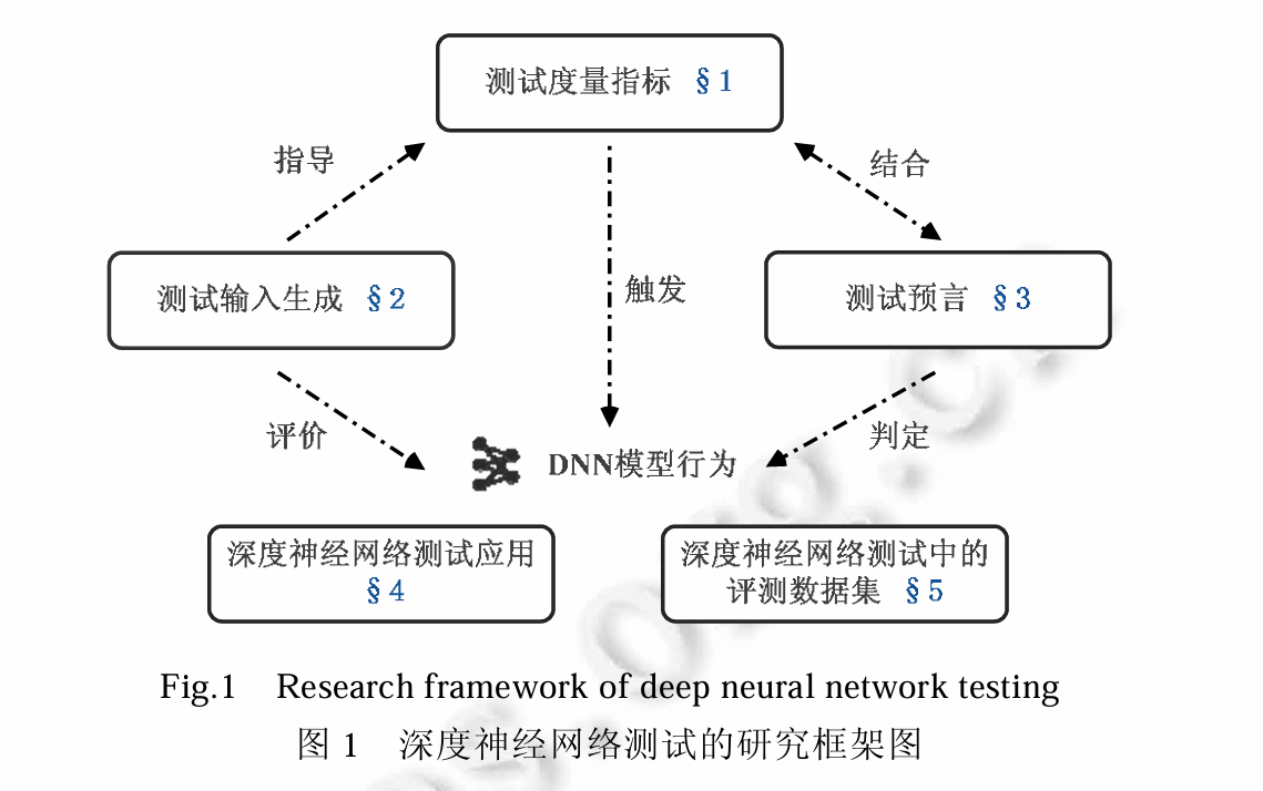 神经网络测试与修复策略综述