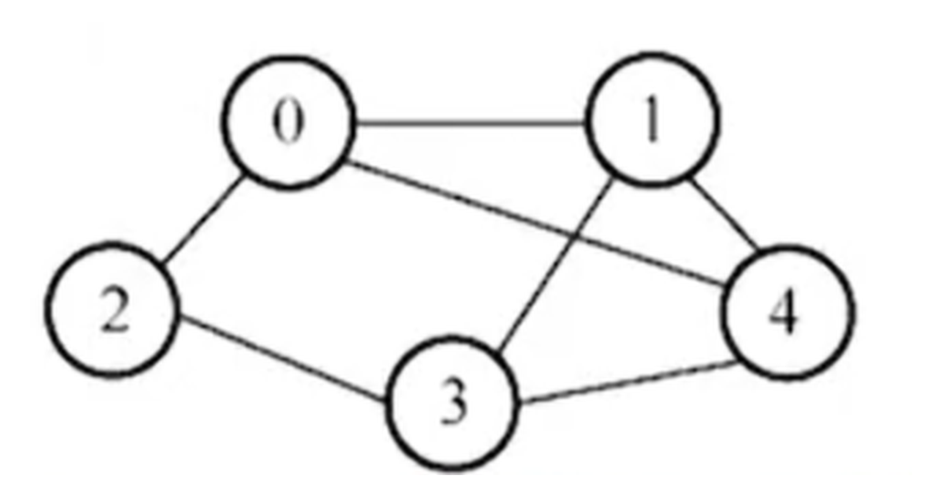 2015 题图：顶点 0 与 1、2、4 相邻，1 与 0、3、4 相邻，2 与 0、3 相邻，3 与 1、2、4 相邻，4 与 0、1、3 相邻
