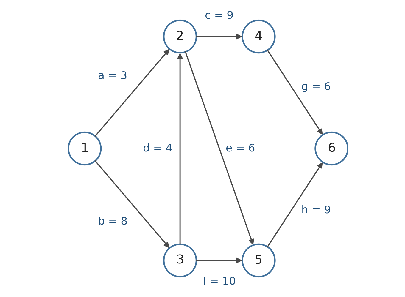 2013 题图：AOE 网，1→2 为 a=3、1→3 为 b=8、3→2 为 d=4、2→4 为 c=9、2→5 为 e=6、3→5 为 f=10、4→6 为 g=6、5→6 为 h=9