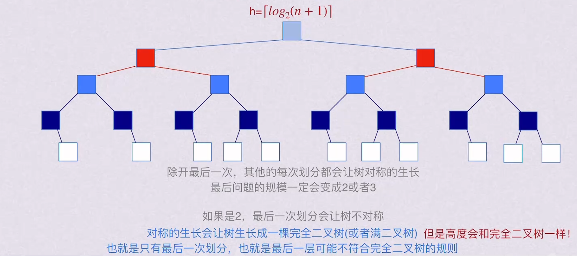 折半查找判定树的生长：除最后一次划分外逐层对称展开，最后问题规模为 2 或 3，只有最后一层可能不满，但高度与同结点数的完全二叉树相同