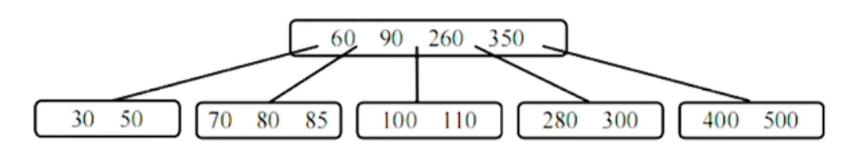 2022 题图：5 阶 B 树，根结点 60、90、260、350；五个孩子分别为 30、50；70、80、85；100、110；280、300；400、500