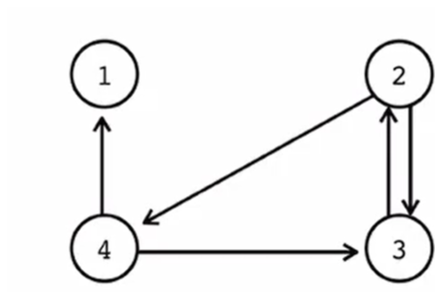 31 题图：4 个顶点的有向图，4→1、2→4、4→3、2→3、3→2，每条边权都是 1