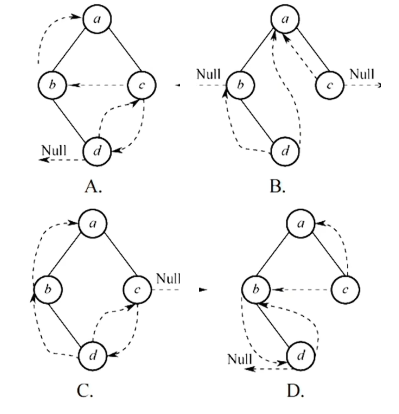 后序线索树选择题的四个选项 A、B、C、D：同一棵二叉树（a 的左孩子 b、右孩子 c，b 的右孩子 d）配了不同的虚线走向