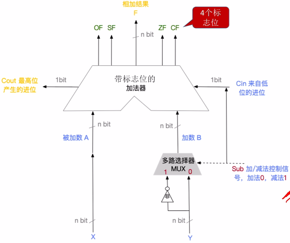 带标志位的补码加/减法器：Sub 控制第二操作数是否取反并决定最低位进位，上方输出结果 F、最高位进位 Cout 和四个标志位