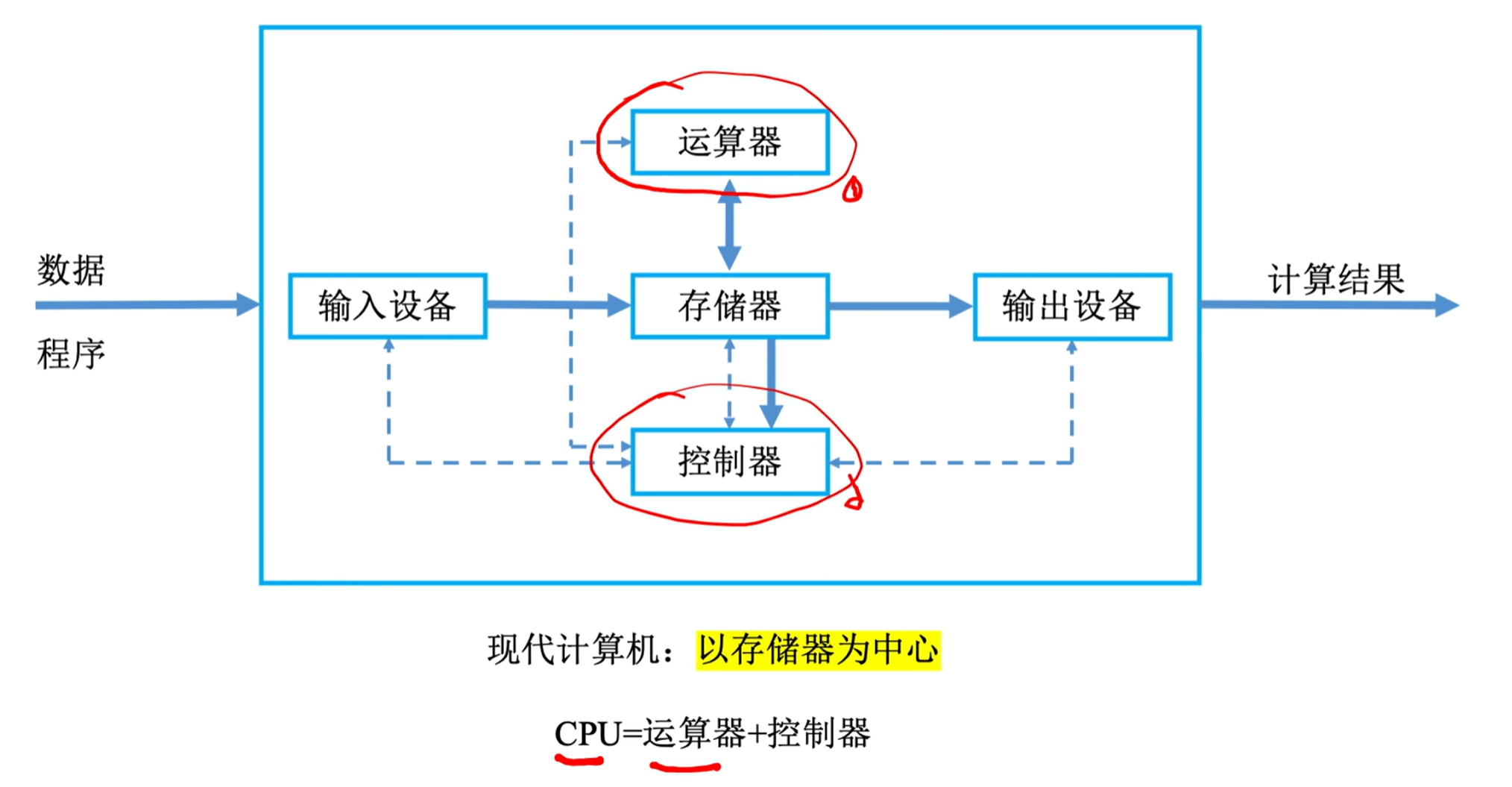 现代计算机以存储器为中心：输入设备、主存储器、运算器、控制器和输出设备之间的数据流与控制流