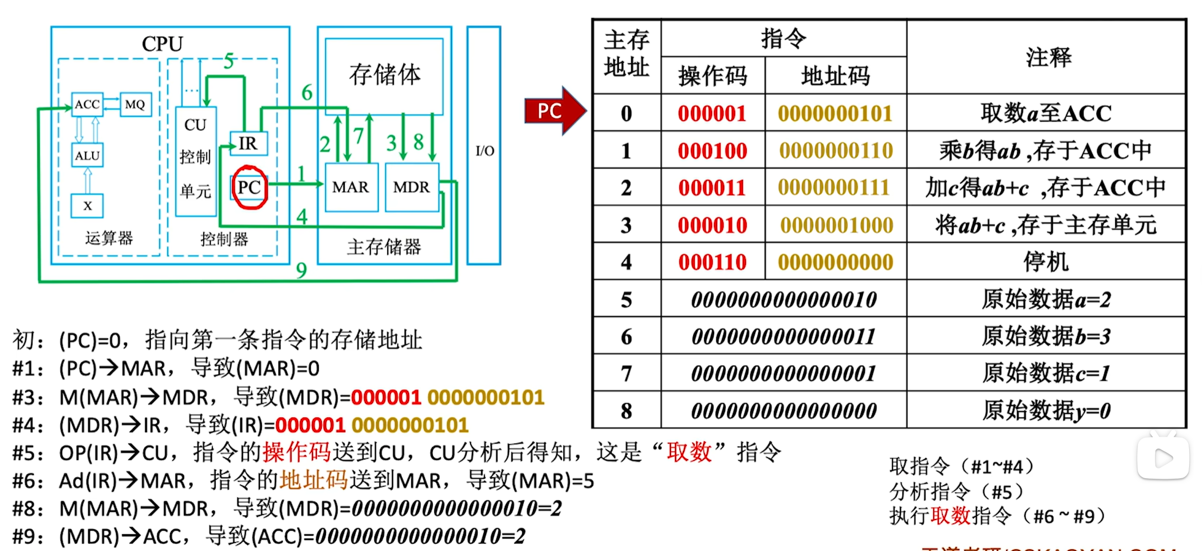 取数指令执行示例：主存 0～4 放指令、5～8 放数据；PC=0，指令 000001 0000000101 表示把地址 5 中的数取到 ACC