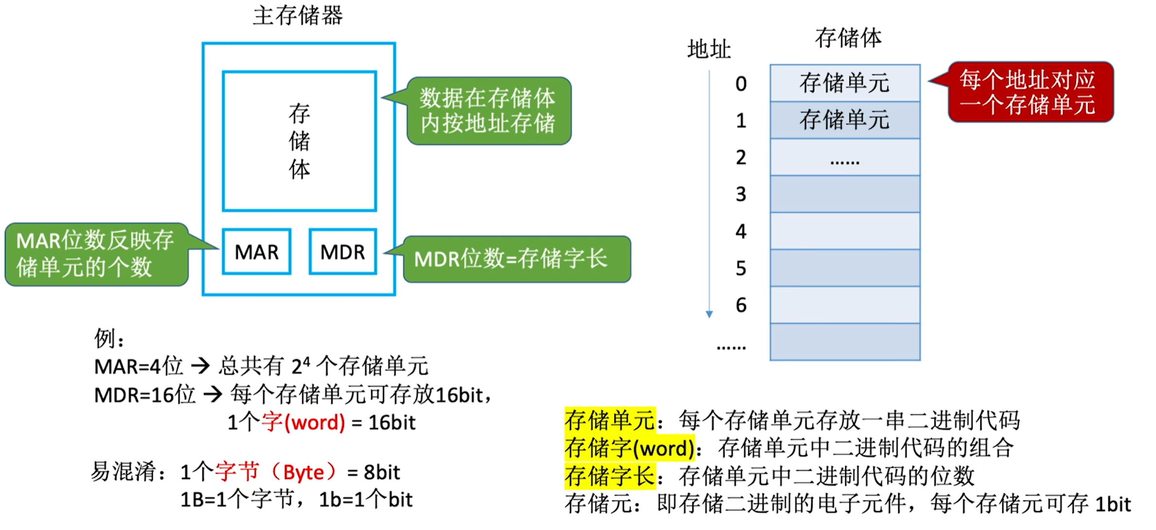 主存结构：存储体按地址划分存储单元，MAR 选择地址，MDR 暂存数据；MAR=4 位时有 2^4 个单元，MDR=16 位时每个单元的字长为 16 位