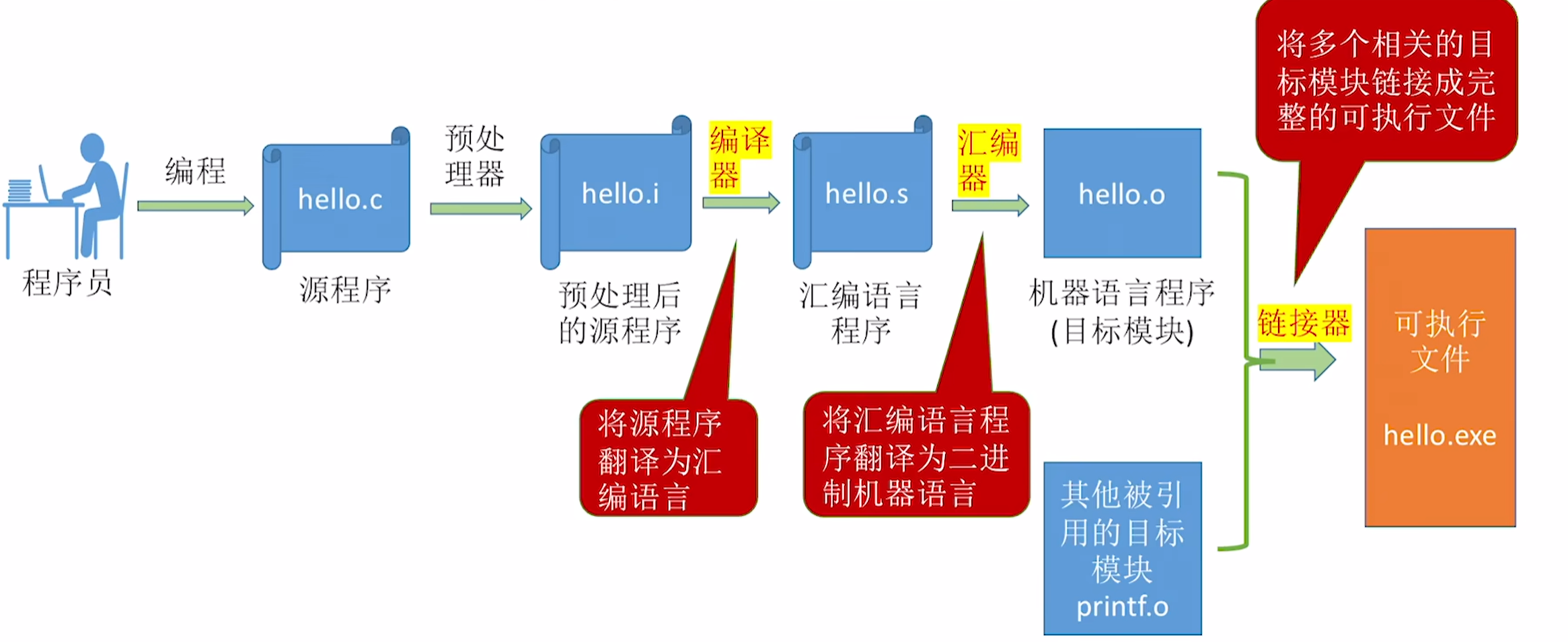 hello.c 经预处理、编译、汇编、链接生成 hello.exe 的流程;编译生成 hello.s,汇编生成 hello.o,链接器再把 hello.o 与 printf.o 等目标模块合并